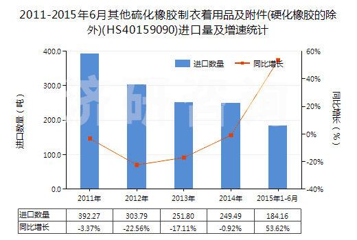 2011-2015年6月其他硫化橡膠制衣著用品及附件(硬化橡膠的除外)(HS40159090)進(jìn)口量及增速統(tǒng)計(jì)